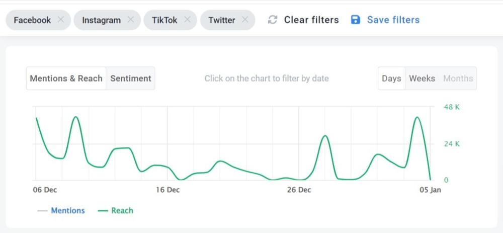 Social media reach is one of important social media metrics