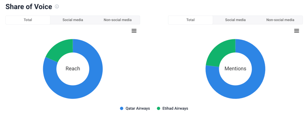 The share of voice is one of top social media metrics