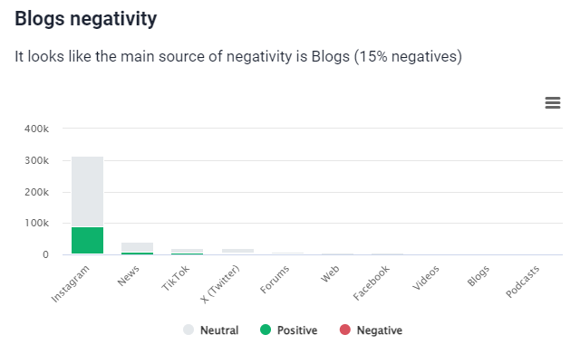 Metrics Analysis of Nike - source sentiment provided by Brand24, the best AI media monitoring tool