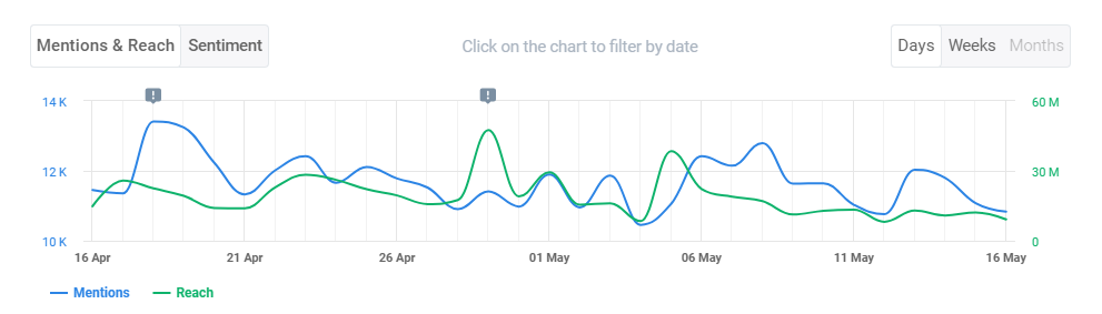 Mentions and reach of Nike in social media provided by Brand24, the best AI social media monitoring tools