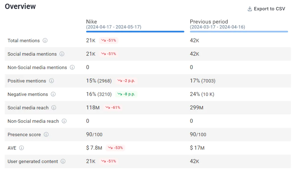 Period comparison of Nike provided by Brand24, the best AI social media monitoring tool