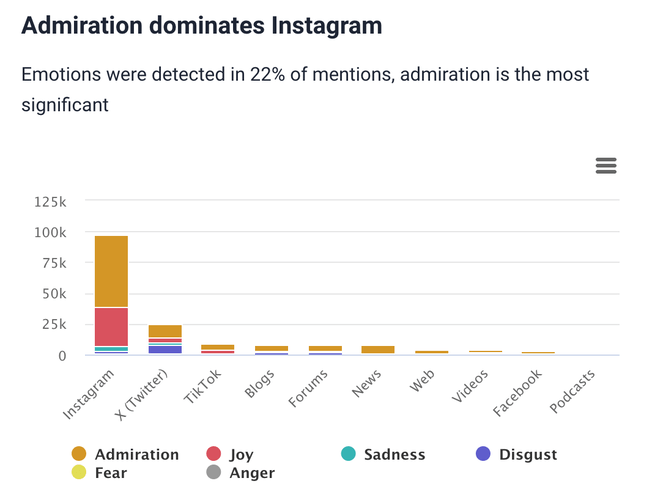 Emotions analysis by Brand24, an AI-powered tool.