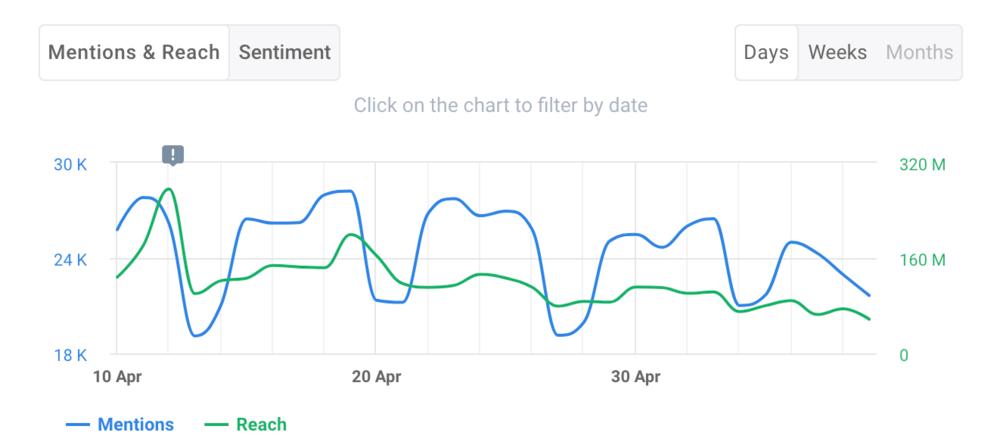 Overall mentions and reach by Brand24.