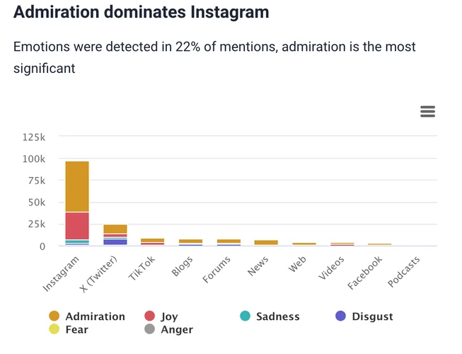 Brand24' Metrics Analysis tab: AI-based emotion analysis