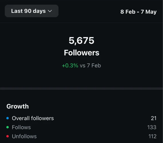 Followers analytics on Instagram.