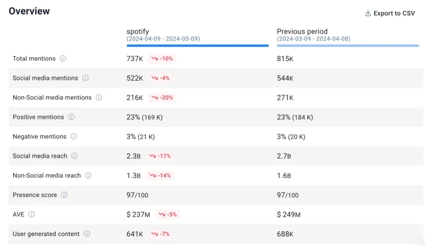 Brand24's Comparison tab: compare periods.