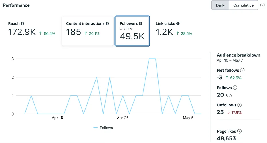 Followers analytics on Facebook.