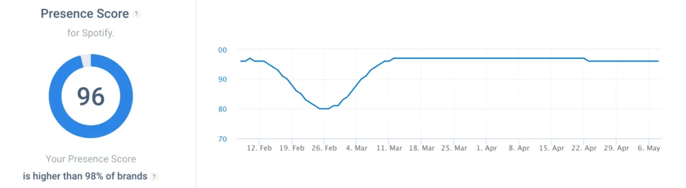 Social media performance: Presence Score by Brand24.