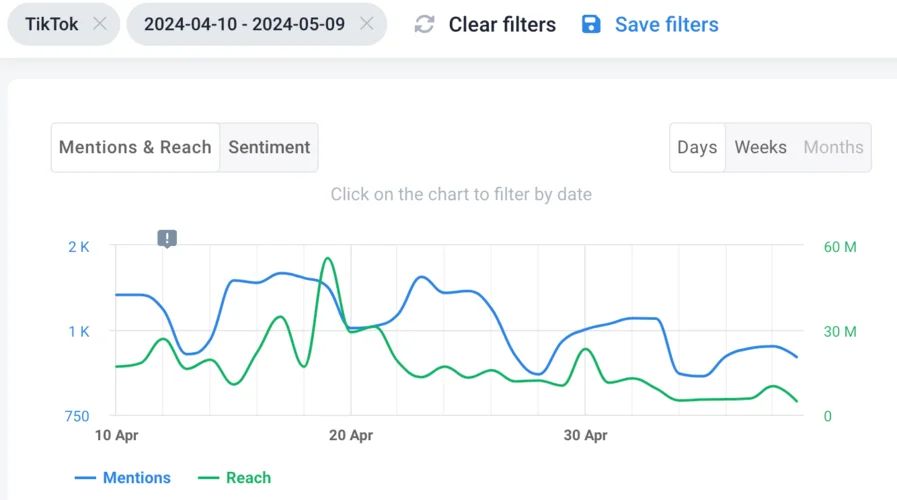 Mentions and reach by source.