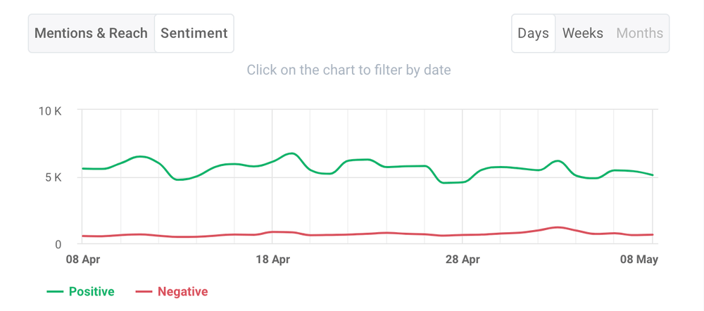 Social media performance: Sentiment in time.