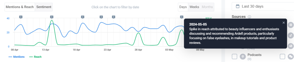 AI-driven Anomaly Detector in Brand24 – the case of the Ardell brand