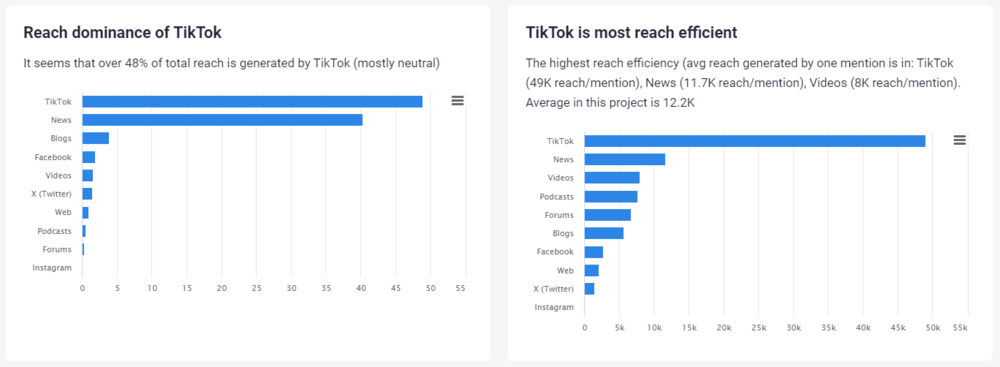 Reach dominance and reach efficiency of the Challengers movie provided by Brand24 (the best AI media monitoring tool)