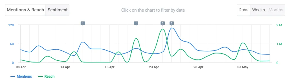 Social media reach of Calvin Klein hashtag #MyCalvins provided by Brand24 (the best AI media monitoring tool) 