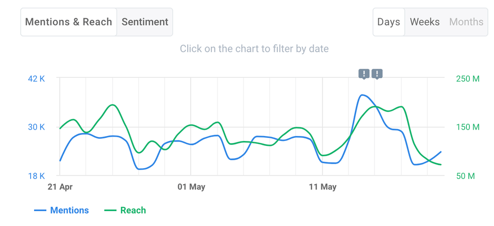 Social mentions over time by Brand24.