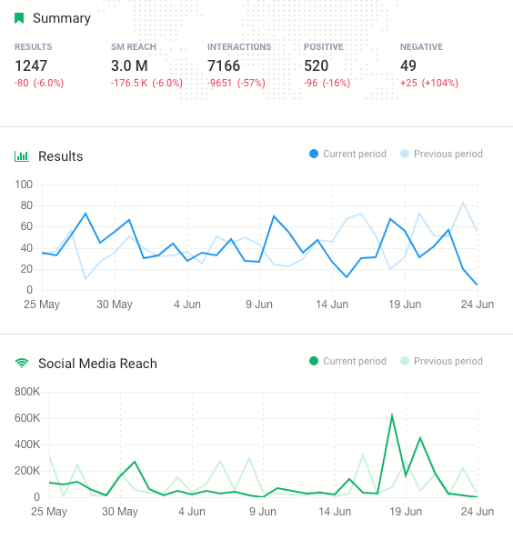 a graph illustrating a social media KPI called the social media reach