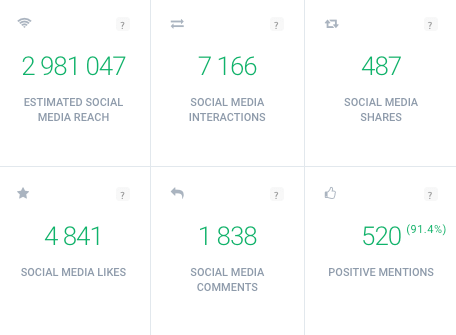 a table showing a social media KPI called the number of social media interactions