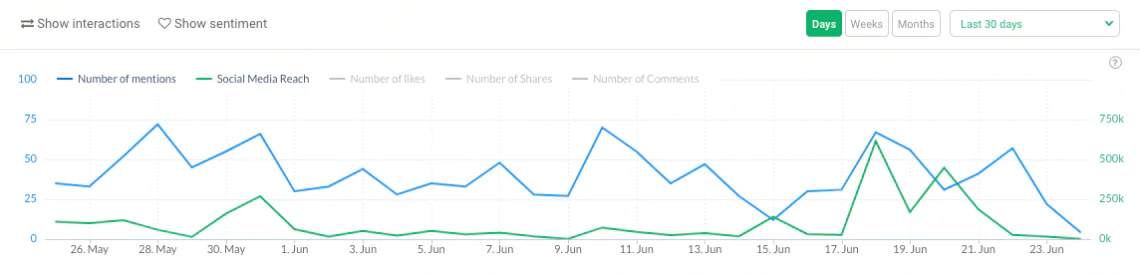 a graph showing a social media KPI the number of interactions