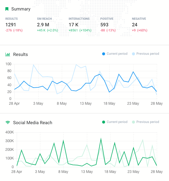 print screen from Brand24, a social media reach tool