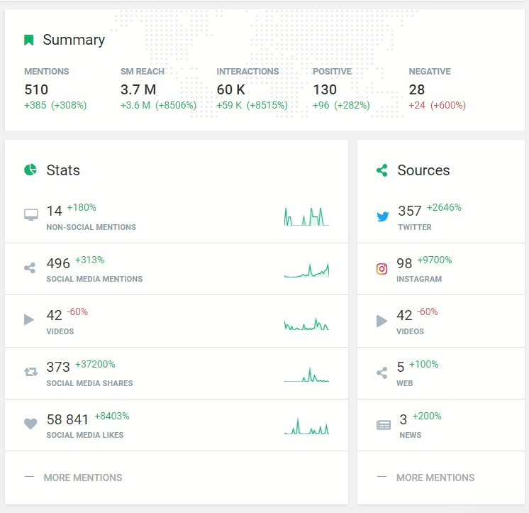 Statistics of #SpotifyWrapped campaign developed by AI tool Brand24 – the last 30 days