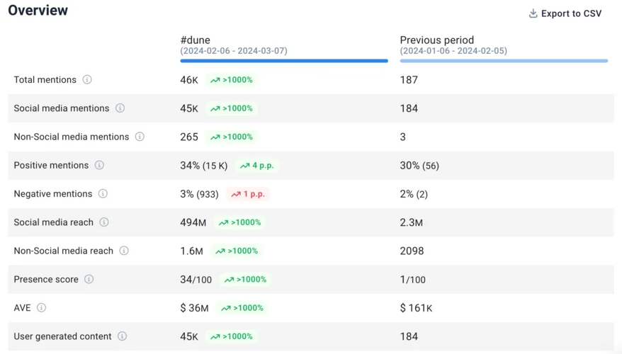 Compare periods by Brand24.