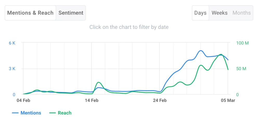 Social media reach of a viral hashtag on TikTok.