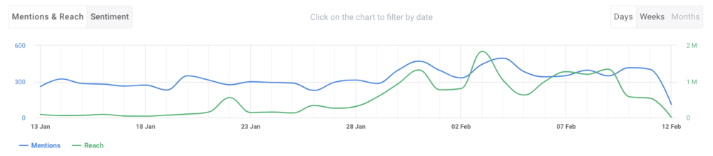 #NikeRunning mentions by Brand24. 