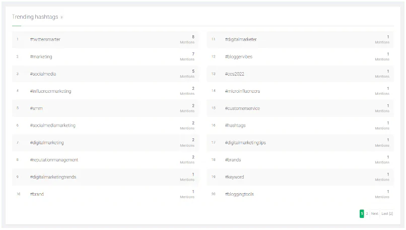 A list of 100 Twitter trending hashtags 