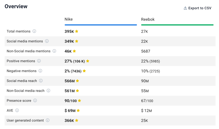 Projects comparison by Brand24.