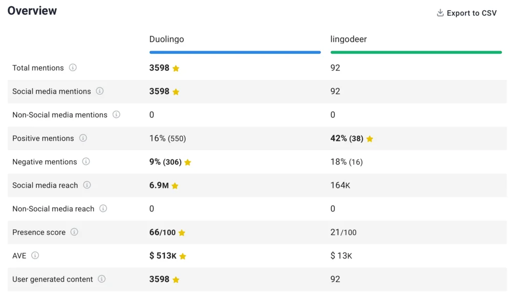 Brand24: Duolingo and Lingodeer comparison