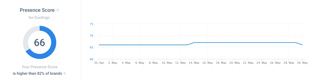 Brand24: Duolingo Presence Score