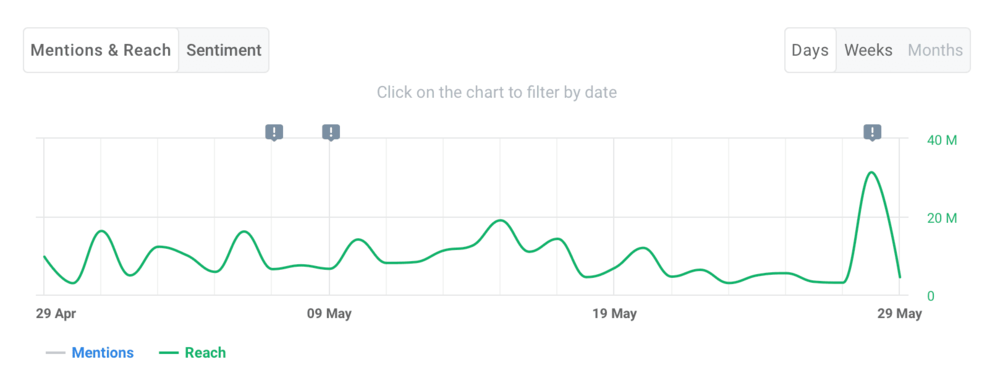 Mentions Tab: Duolingo reach - line chart