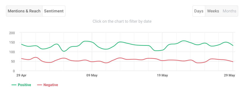 Brand24: sentiment chart of Duolingo