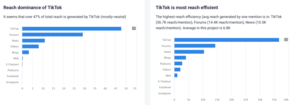 Metrics Analysis: reach dominance & reach efficiency