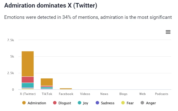 Emotions detection in Metrics Analysis provided by AI-powered social media monitoring tool Brand24