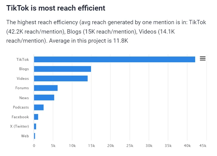 The highest reach efficiency in Metrics Analysis provided by AI-powered social media monitoring tool Brand24