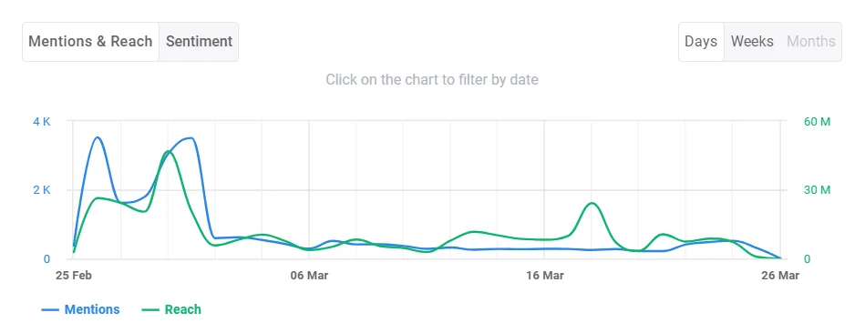 Social media reach of #duneparttwo in AI-powered social media monitoring tool Brand24