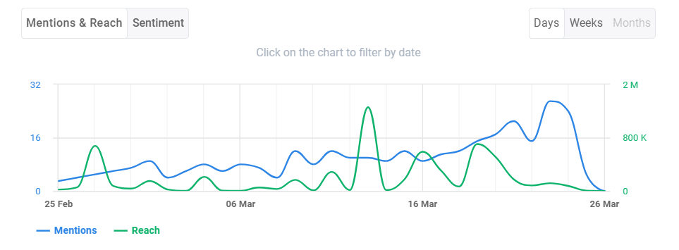 YouTube reach of #duneparttwo in AI-powered social media monitoring tool Brand24