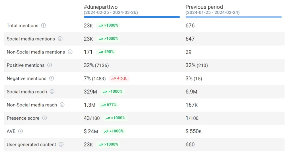 Overview of hashtag period comparison in AI-powered social media monitoring tool Brand24