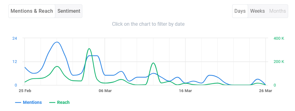 Non-social reach of #duneparttwo in AI-powered social media monitoring tool Brand24