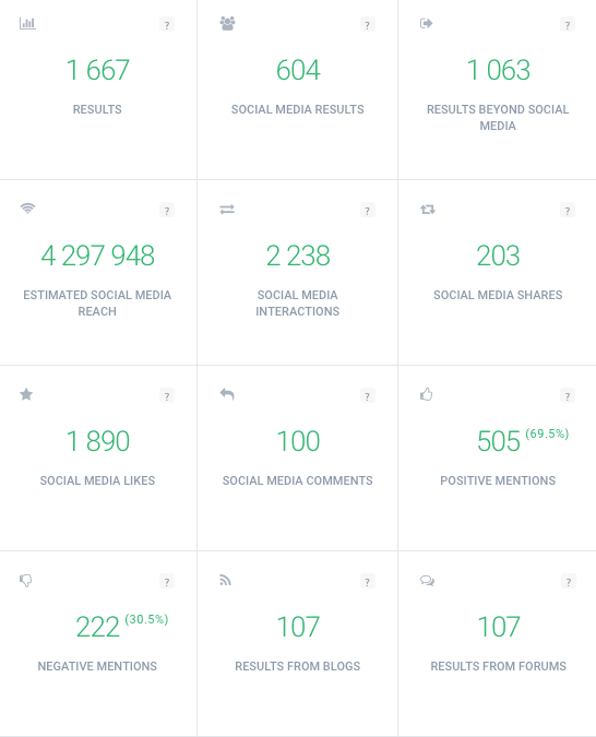 print screen from brand24 dashboard showing the share of voice, a social media stat