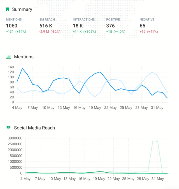 print screen showing the most valuable metrics you can track to build positive brand reputation