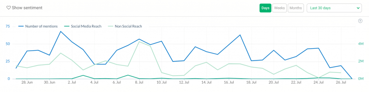 print screen showing metrics important for social media analysis — social and non-social media reach