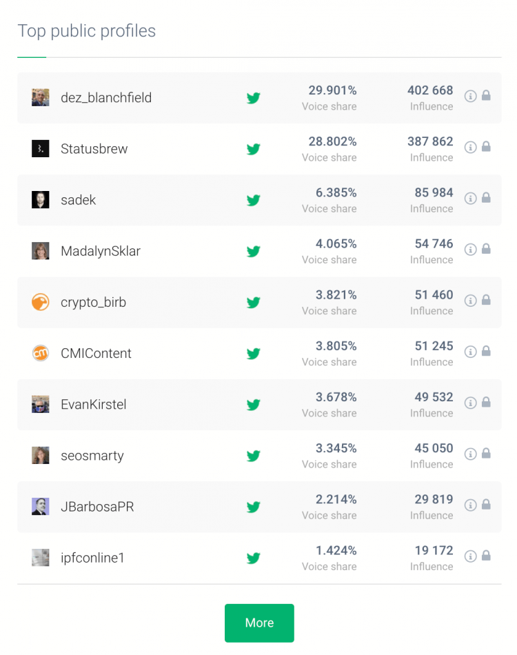 print screen showing the share of voice, a metric from Twitter Analytics