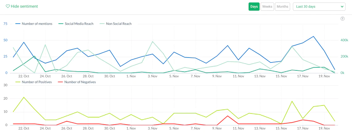 print screen showing the volume of mentions and sentiment analysis, metrics you can use to measure social media campaign