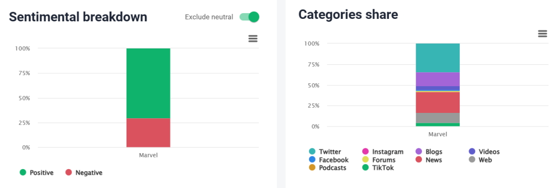 Sentimental breakdown and Catogories share of Marvel provided by Brand24, the best AI media monitoring tool